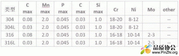 304、304L、316、316L不锈钢的化学组成成分