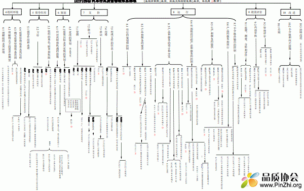 IATF16949质量管理体系网络图