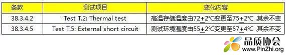 UN 38.3 第六版更新内容