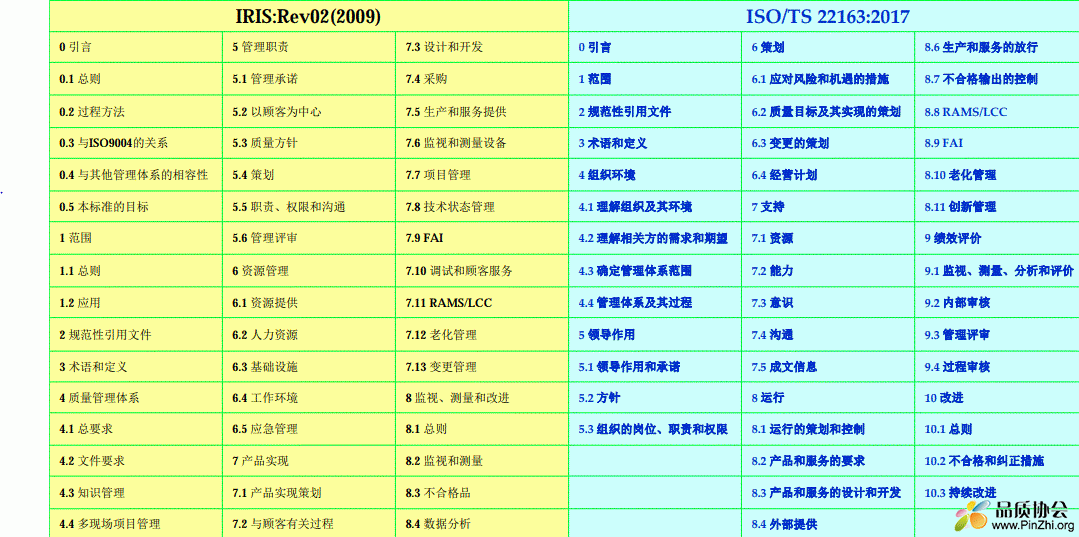 ISO/TS22163:2017和IRIS:Rev02(2009)区别差异化分析