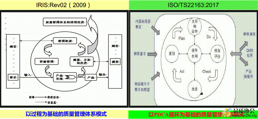 ISO/TS22163:2017和IRIS:Rev02(2009)质量管理体系模式的变化