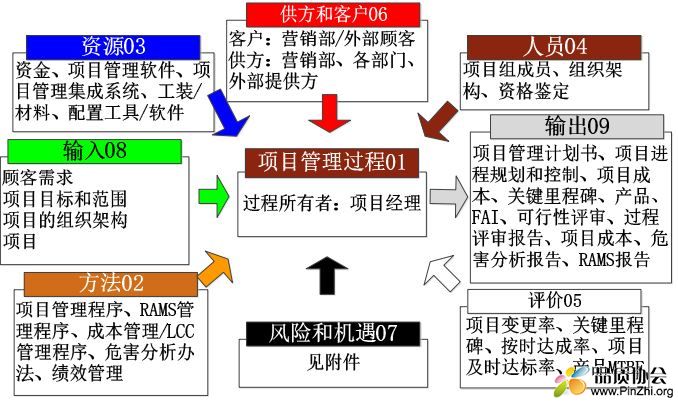 项目管理过程乌龟图