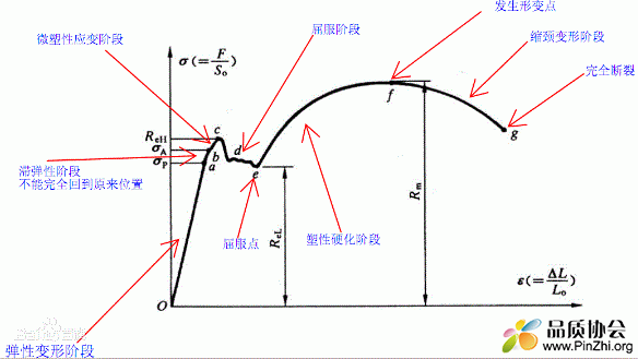 屈服强度(yield strength).GIF