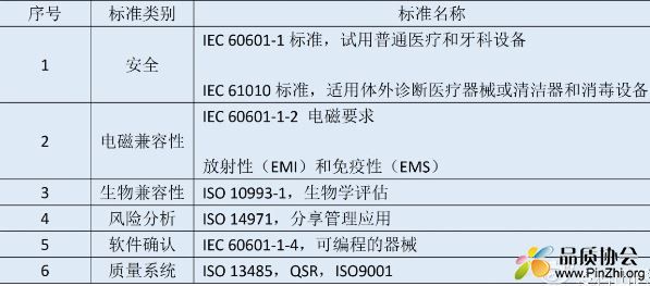 医疗器械标准