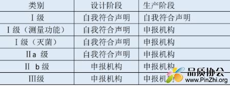 医疗器械指令(MDD)分为6个等级