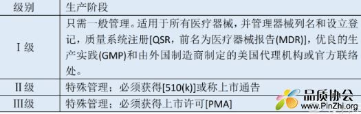 医疗器械分为I级，II级或III级