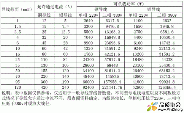 铜道线、铝导线等常用导线载流量与负载功率对照表