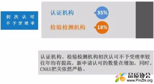 18%检验检测机构、35%认证机构初次申请CNAS被拒