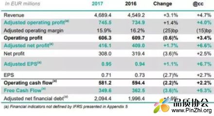 必维集团(Bureau Veritas)2017年全年财报