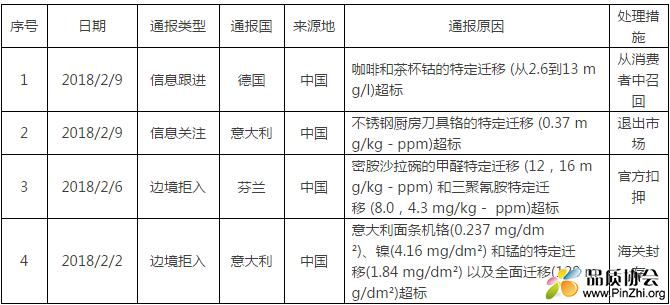 欧盟食品及饲料快速预警系统(RASFF)2月份中国召回案例