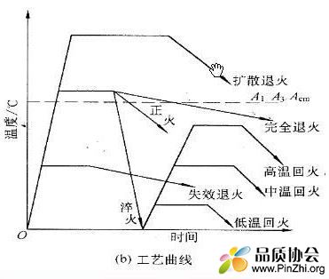 钢铁热处理四种基本工艺：退火、正火、淬火和回火.jpg