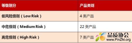 33类管制产品将划分为三个等级