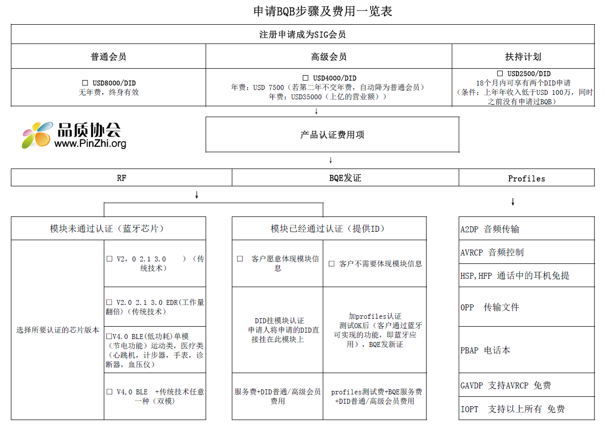 蓝牙(Bluetooth)BQB认证流程和费用.png