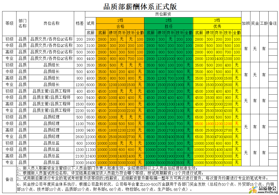 中小企业品质部门各职能薪酬体系