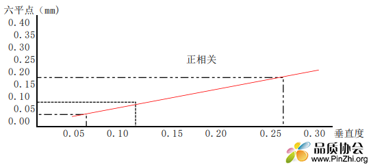 权衡曲线(六平点与总成垂直度的关系)