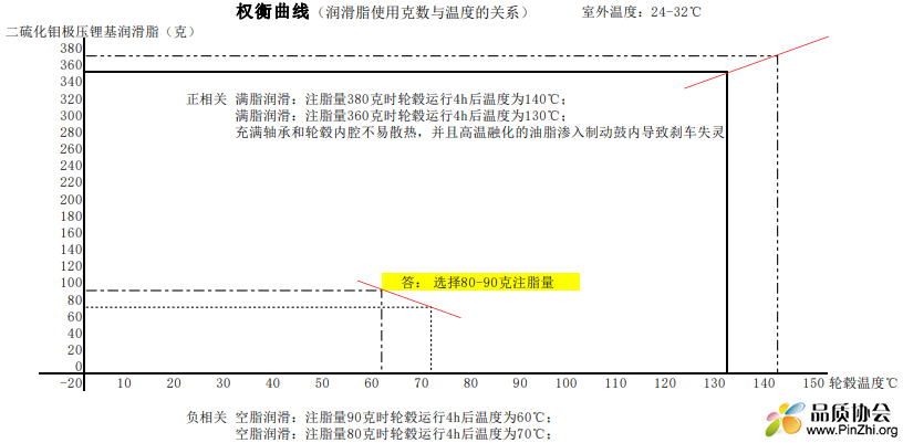 权衡曲线(润滑脂使用克数与温度的关系)