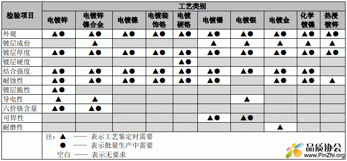 金属镀层质量检验项目汇总: 镀锌、镀镍、镀银和镀金等