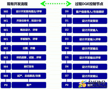 新产品设计开发控制过程DQE需导入的资料