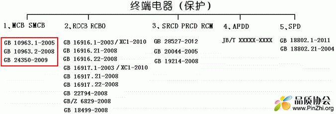 MCB, SMCB, RCCB, RCBO, SRCD, PRCD, RCM, AFDD, SPD的GB国家标准