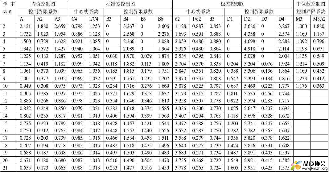 计量控制图系数表