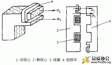 动铁心、静铁心、线圈、短路环.GIF