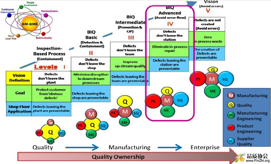 BIQ迁移图-从探测/遏制缺陷到预防缺陷的发生