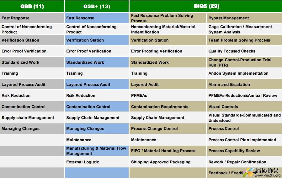 QSB Quality System Basics, QSB+ QSP Plus, BIQS Built In Quality-Supply Based mod