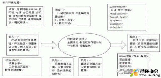 软件评估过程