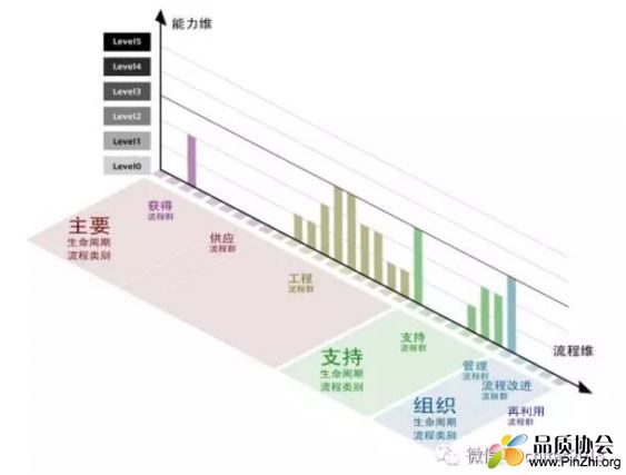 Automotive SPICE 的能力级别