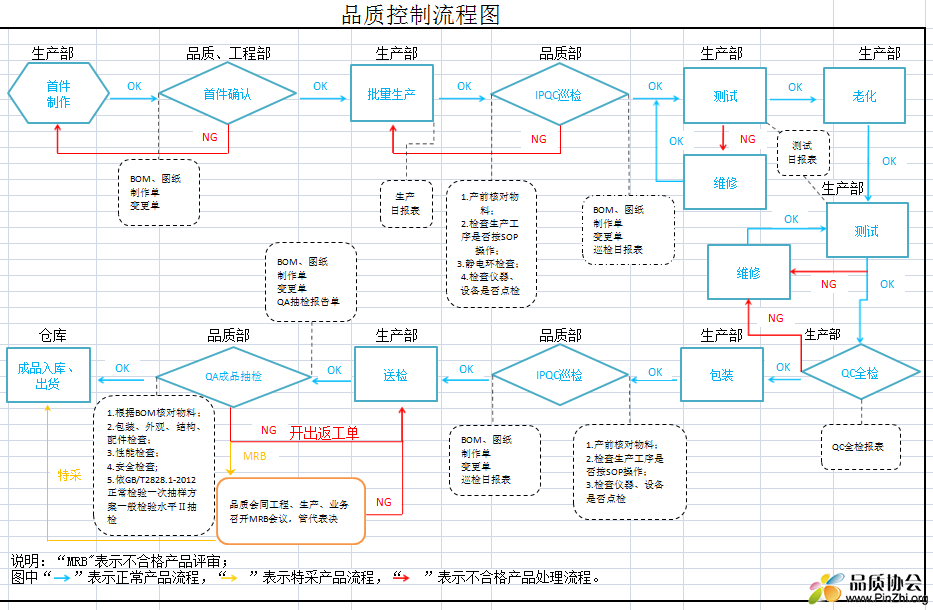 机顶盒品质控制流程图