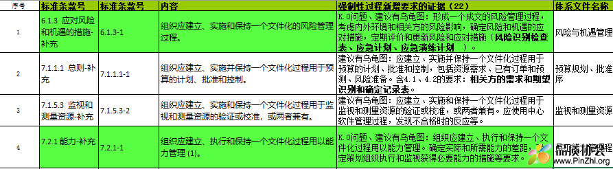 ISO22163细分之强制性过程解读