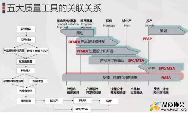 一张图搞懂IATF16949中的五大核心工具间的关系