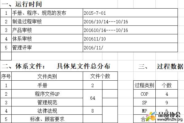 IATF16949:2016体系运行关键数据信息