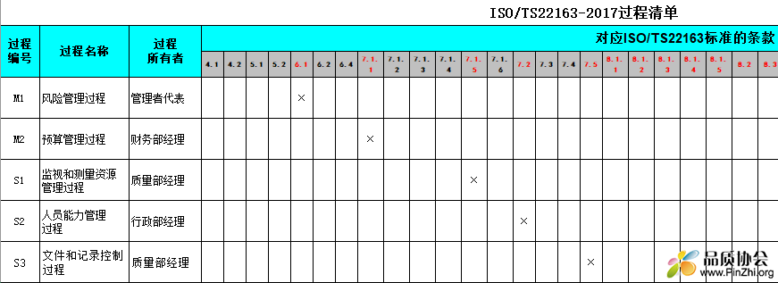 ISO22163:2017过程清单