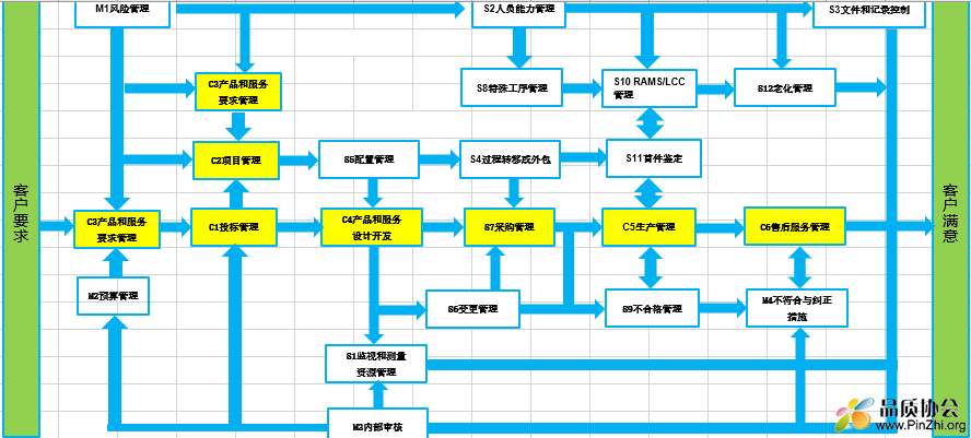 ISO22163-2017过程相互关系图