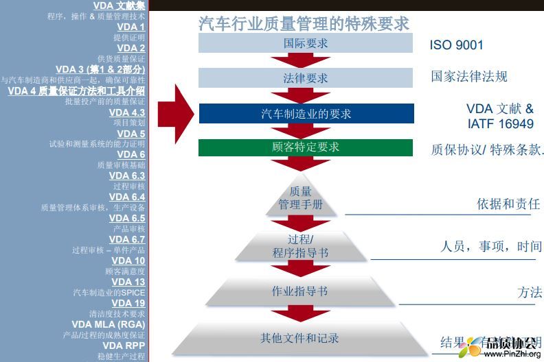 汽车行业质量管理的特殊要求：VDA, IATF16949等