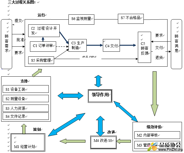 IATF16949三大过程关系图