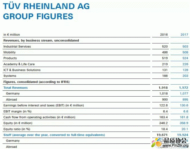 TUV莱茵发布2017年财报