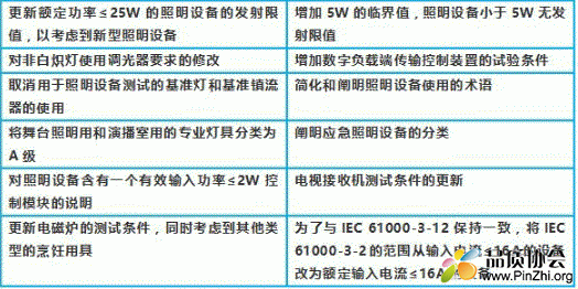 IEC 61000-3-2:2018