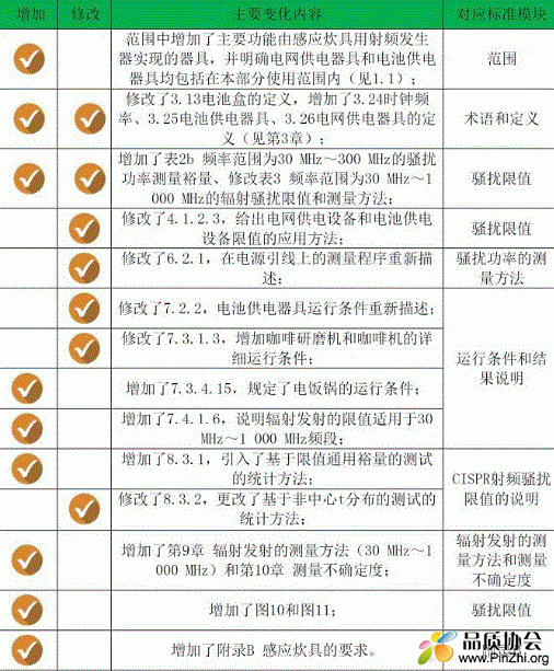 GB 4343.1-2018《家用电器、电动工具和类似器具的电磁兼容要求