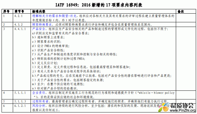 IATF16949:2016新增的17项要求内容列表