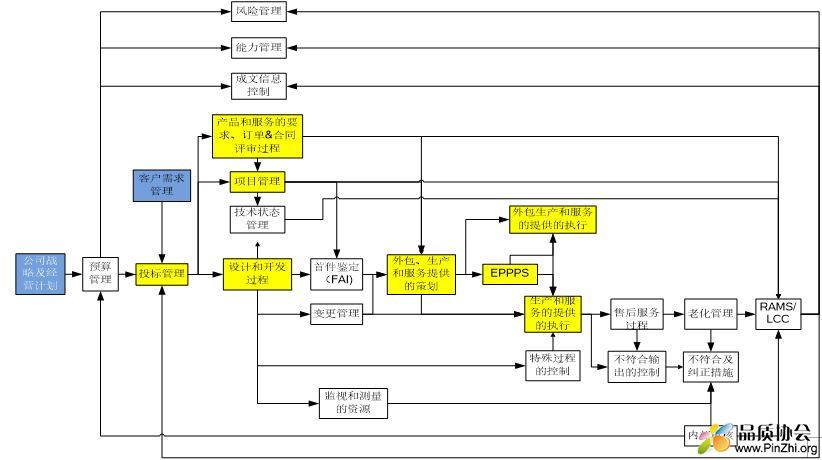 ISO22163换版要求建立的成文过程关系图