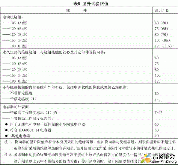 GB12350-2009《小功率电动机的安全要求》