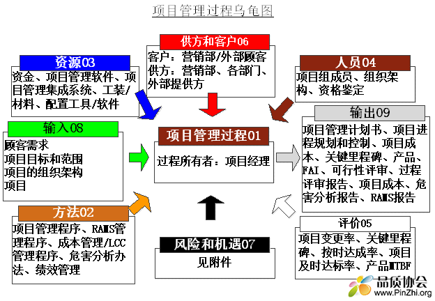 项目管理过程乌龟图