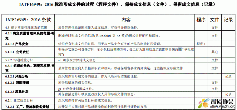 IATF16949-2016形成文件的过程22处