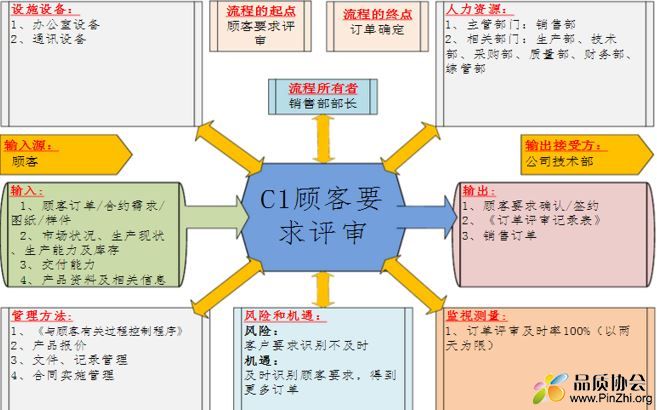 IATF16949新版全套乌龟图