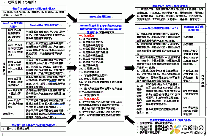 过程分析乌龟图