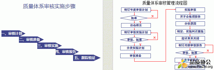 IATF16949:2016审核流程和技巧、质量体系审核实施步骤、流程图