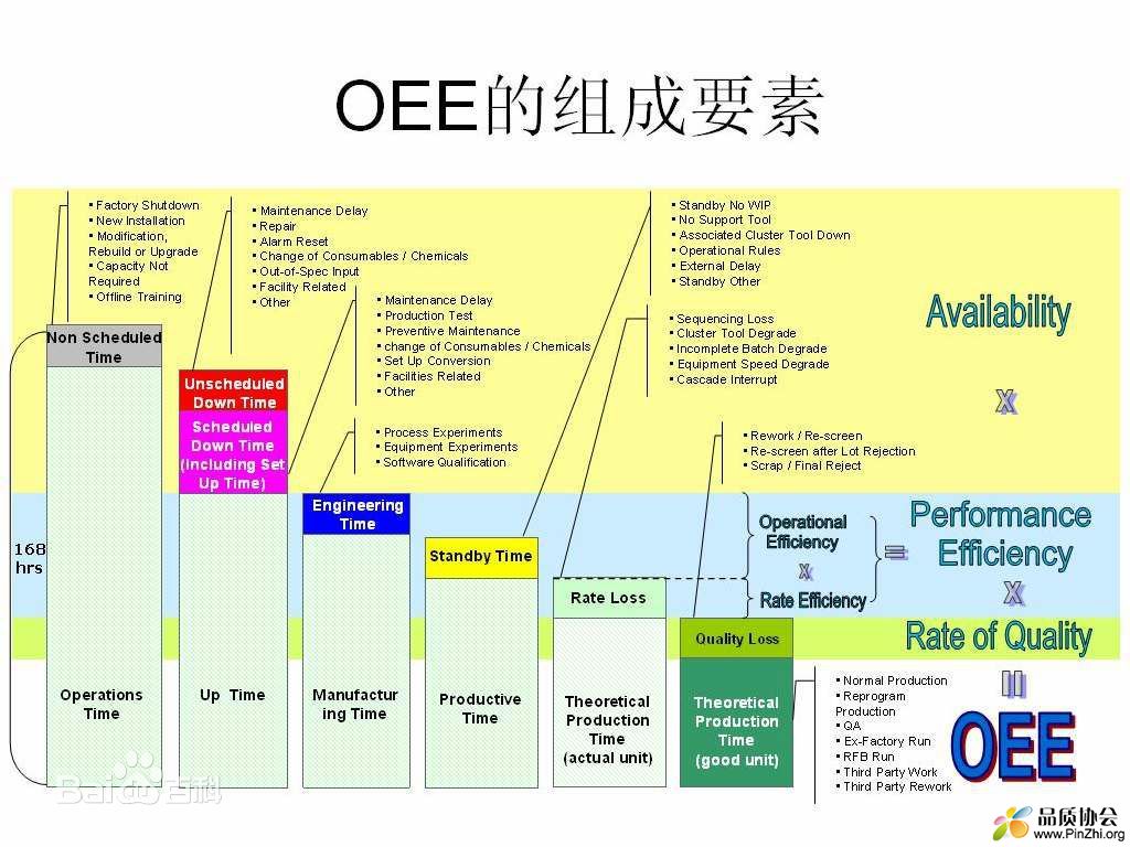 OEE的组成要素