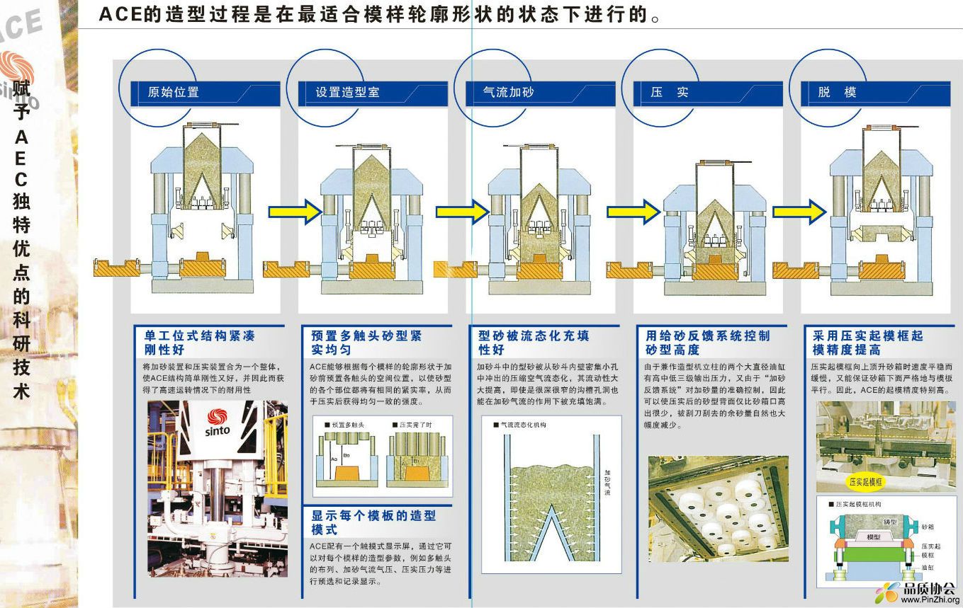 静压造型工艺流程